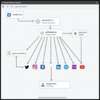 Automated Social Media Content Publisher – AI Agent for Content Creation, Image Generation, & Multi-Platform Publishing