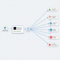 Automated Social Media Content Publisher – AI Agent for Content Creation, Image Generation, & Multi-Platform Publishing